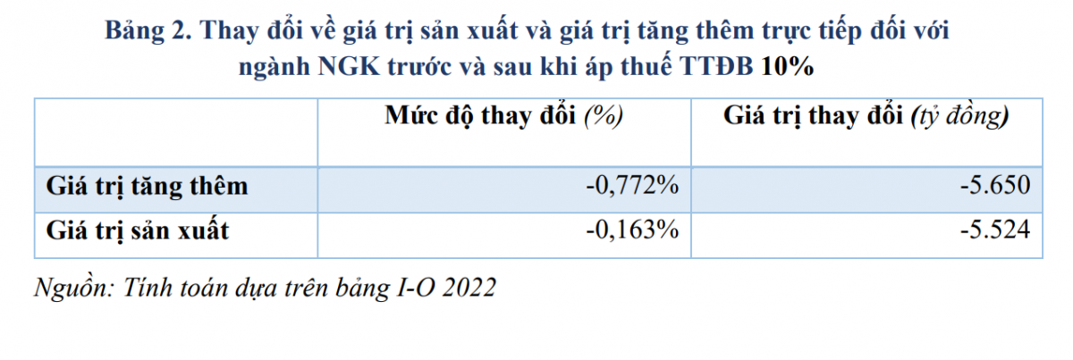 CIEM: Dự thảo thuế TTĐB đối với nước giải khát có đường có thể khiến GDP thiệt hại hơn 40.000 tỷ đồng