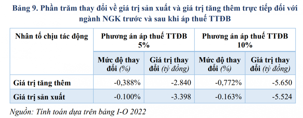 CIEM: Dự thảo thuế TTĐB đối với nước giải khát có đường có thể khiến GDP thiệt hại hơn 40.000 tỷ đồng