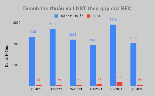 Sớm vượt 94% kế hoạch, phân bón Bình Điền đặt kế hoạch khiêm tốn trong 3 tháng cuối năm