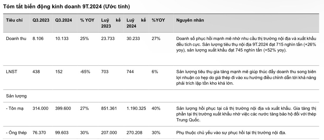 Chính sách bảo hộ ngành tôn mạ được thực thi, cổ phiếu Hoa Sen (HSG) dẫn đầu hưởng lợi