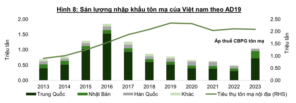 Chính sách bảo hộ ngành tôn mạ được thực thi, cơ hội cho cổ phiếu Hoa Sen (HSG) bứt phá