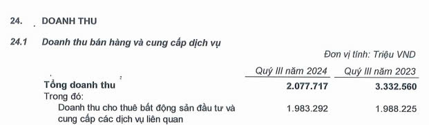 Vincom Retail (VRE) hoàn thành 68% kế hoạch lợi nhuận sau 9 tháng, mở thêm TTTM thứ 87 trên cả nước