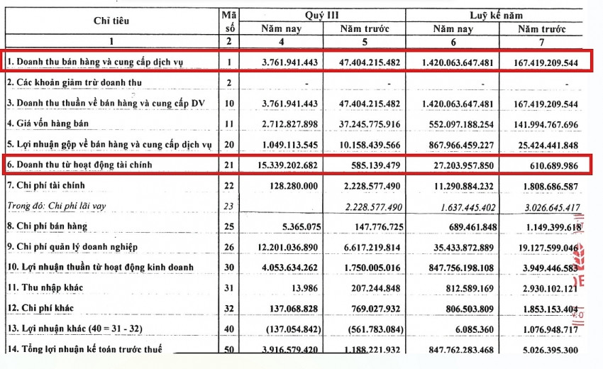 'Trắng' doanh thu bất động sản, Lideco (NTL) chi trăm tỷ đầu tư chứng khoán, gom 8 triệu cổ phiếu TCH