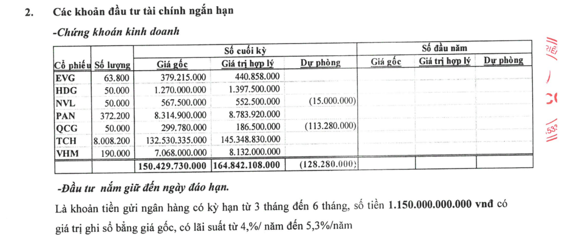 'Trắng' doanh thu bất động sản, Lideco (NTL) chi trăm tỷ đầu tư chứng khoán, gom 8 triệu cổ phiếu TCH