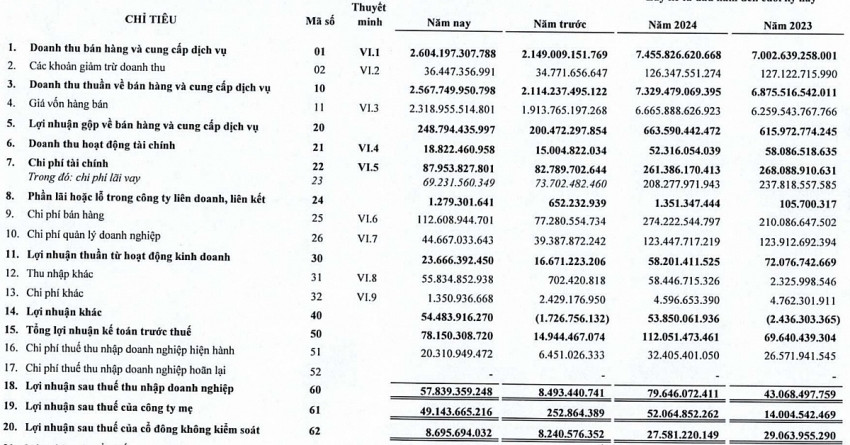 Chuyển nhượng BĐS tại Hà Nội, doanh nghiệp sàn HoSE báo lãi ròng tăng 19.300% trong quý III/2024