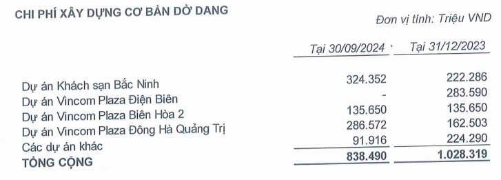 Vincom Retail (VRE) đặt cọc 11.200 tỷ đồng cho Vingroup và đối tác