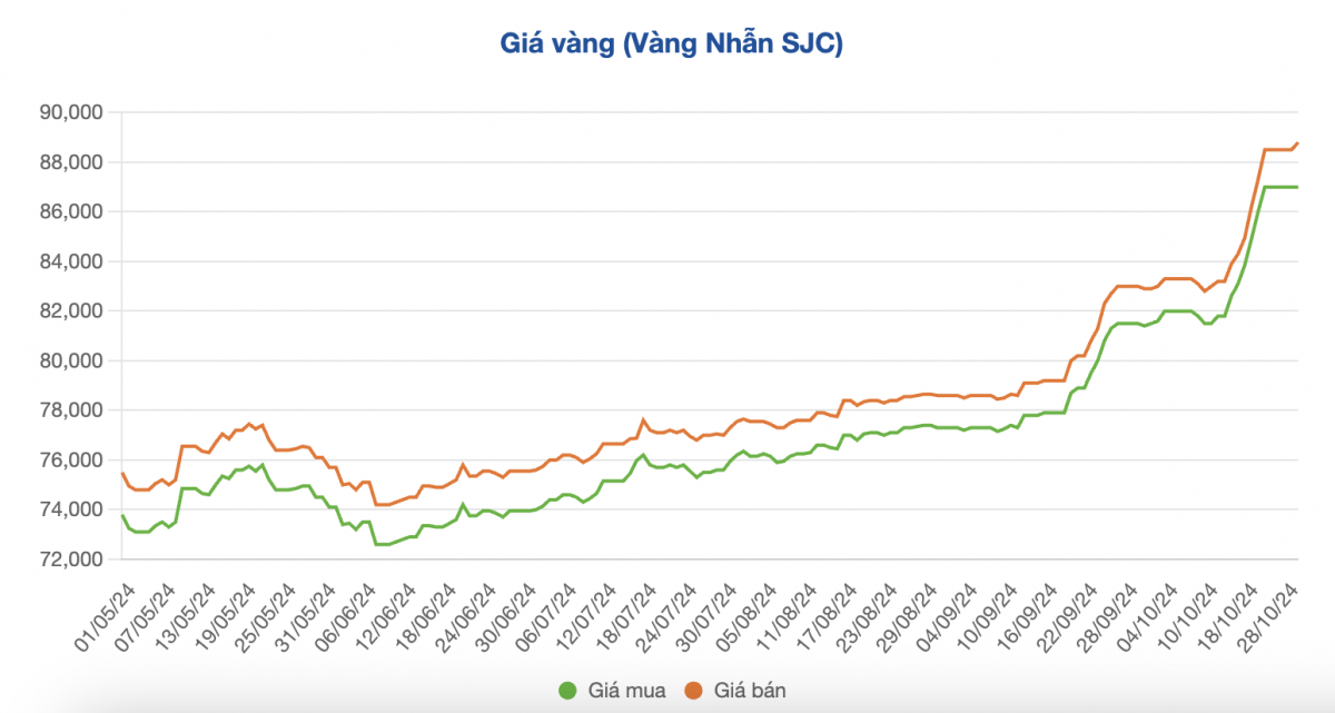 Giá vàng nhẫn tiếp tục lập đỉnh, vàng thế giới hướng mốc 2.800 USD/oune