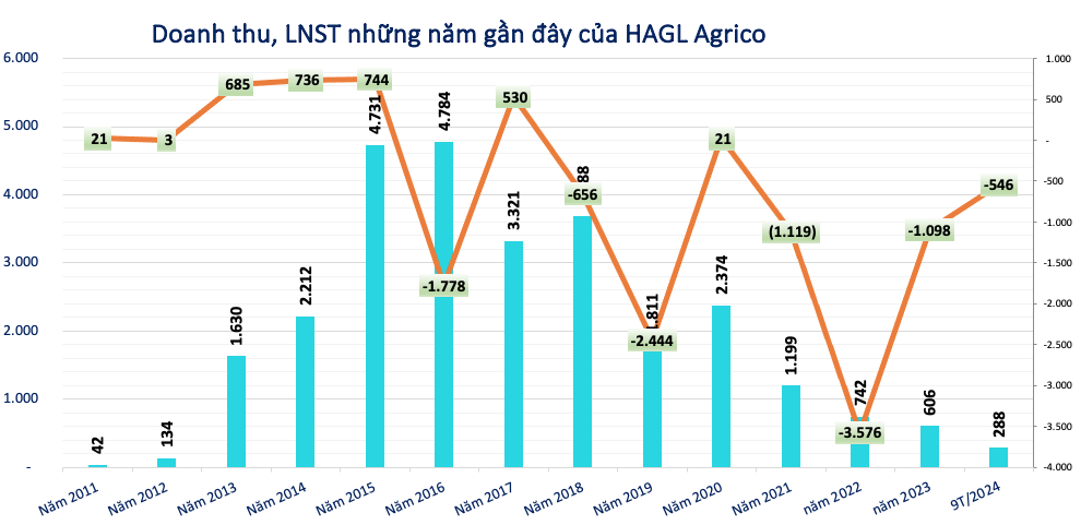 HAGL Agrico (HNG) lỗ tiếp 545 tỷ, tổng lỗ lũy kế vượt 8.600 tỷ đồng