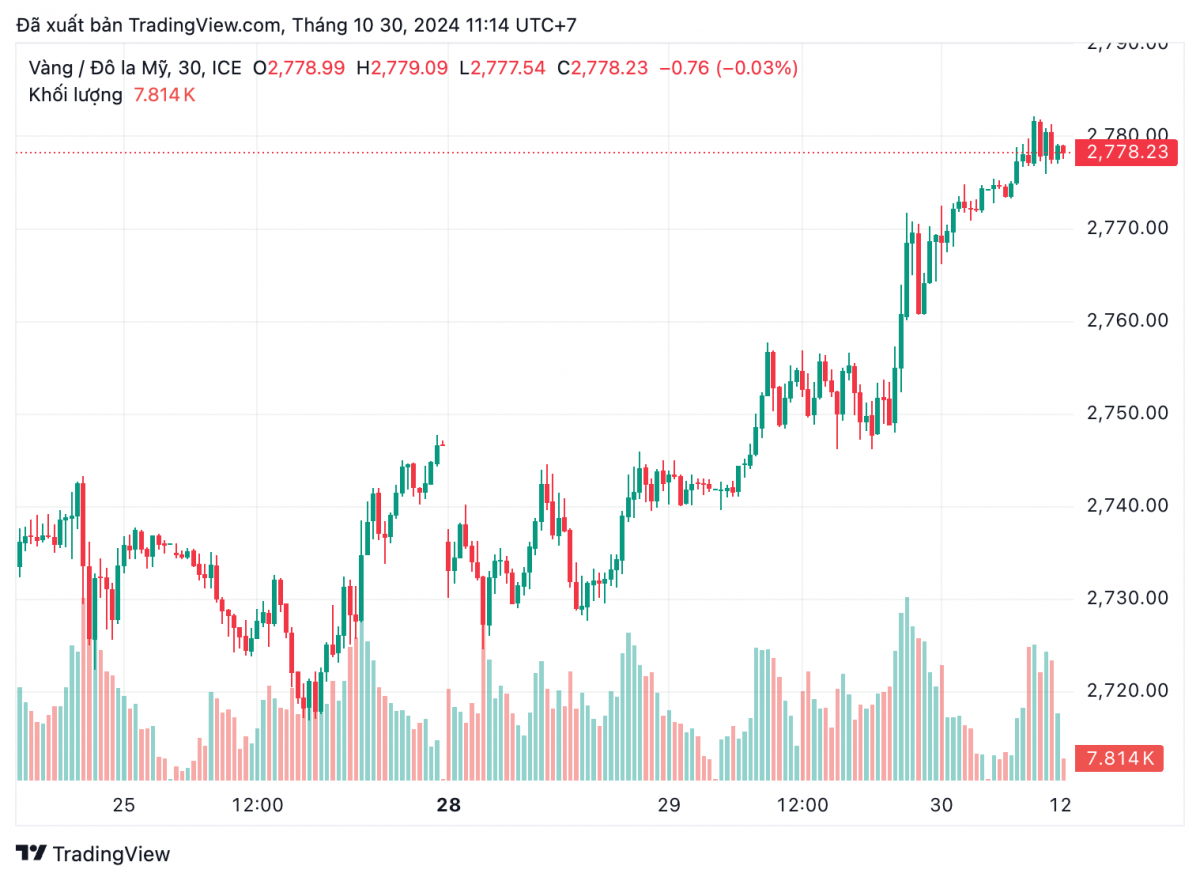 Giá vàng nhẫn tiếp tục lập đỉnh, vàng thế giới hướng mốc 2.800 USD/oune