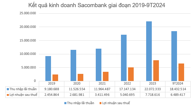 Sacombank (STB) báo lỗ hoạt động khác hơn 100 tỷ đồng