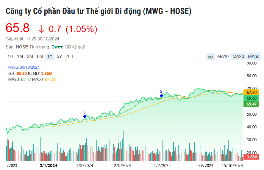 Thế giới Di động (MWG) báo lãi hơn 800 đồng trong quý III/2024, cao gấp 21 lần cùng kỳ