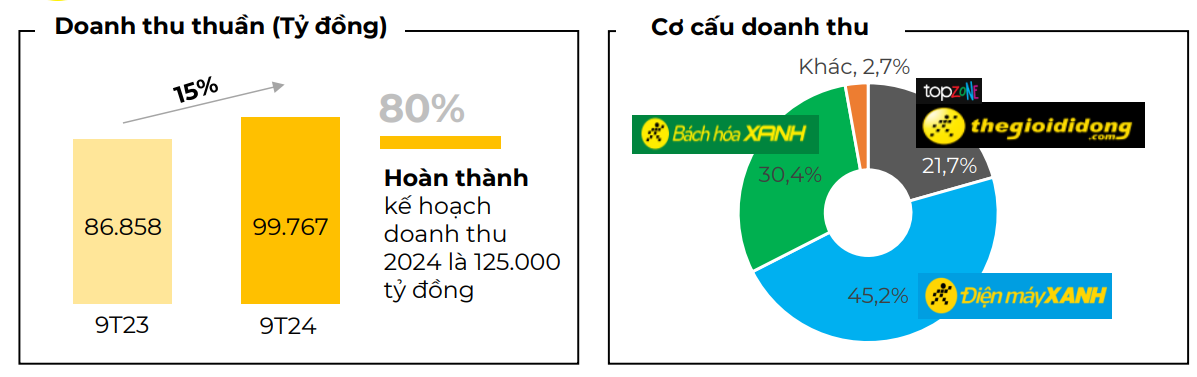 Thế giới Di động (MWG) doanh thu đạt gần 100.000 tỷ đồng trong 9 tháng đầu năm 2024