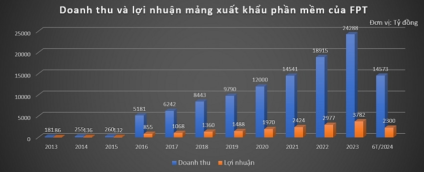 Cùng 'đem chuông đi đánh xứ người': FPT báo lãi cao kỷ lục, Viettel Global tăng trưởng 11 quý liên tiếp