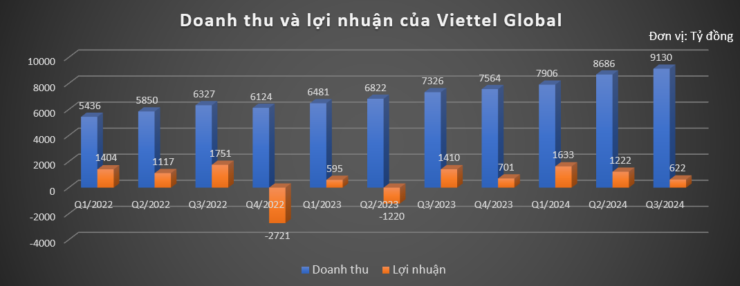 Cùng 'đem chuông đi đánh xứ người': FPT báo lãi cao kỷ lục, Viettel Global tăng trưởng 11 quý liên tiếp