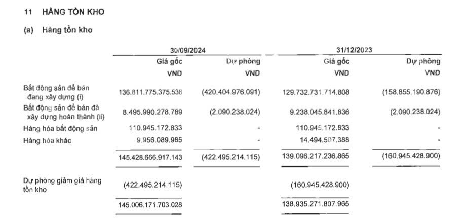 Liên tục bàn giao dự án trọng điểm, Novaland (NVL) ghi nhận doanh thu bán hàng tăng trưởng 64%