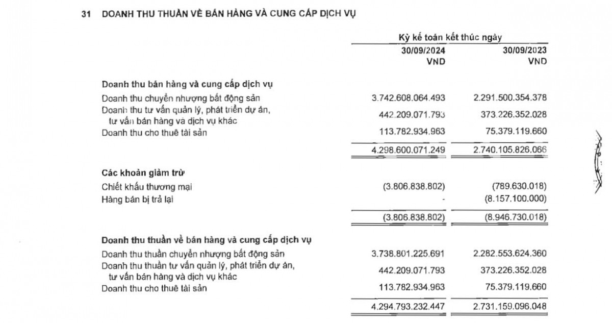 Liên tục bàn giao dự án trọng điểm, Novaland (NVL) ghi nhận doanh thu bán hàng tăng trưởng 64%