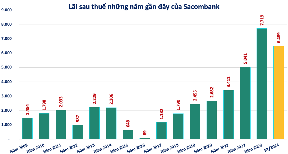 Sacombank (STB) có hơn 9.000 tỷ đồng nợ khả năng mất vốn