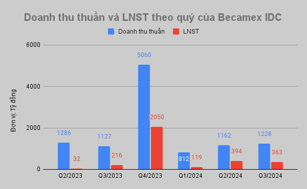 Becamex IDC (BCM) báo lãi 9 tháng đạt 769 tỷ đồng, mới hoàn thành 33% kế hoạch