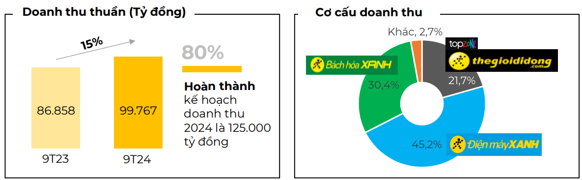 Thế giới di động (MWG) báo lãi tăng 3.600%, 'đứa con cưng' Bách Hóa Xanh tiếp tục bứt phá