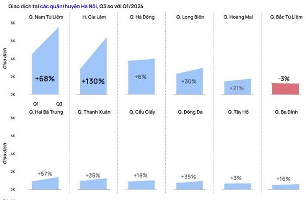 Quận trẻ nhất Thủ đô dẫn đầu về lượng giao dịch BĐS trong quý III/2024
