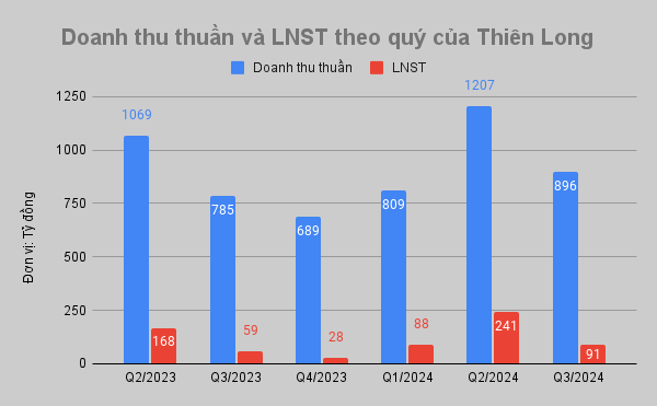 Thu lãi tiền tỷ mỗi ngày, 'vua bút bi' Thiên Long vượt kế hoạch lợi nhuận sau 3 quý