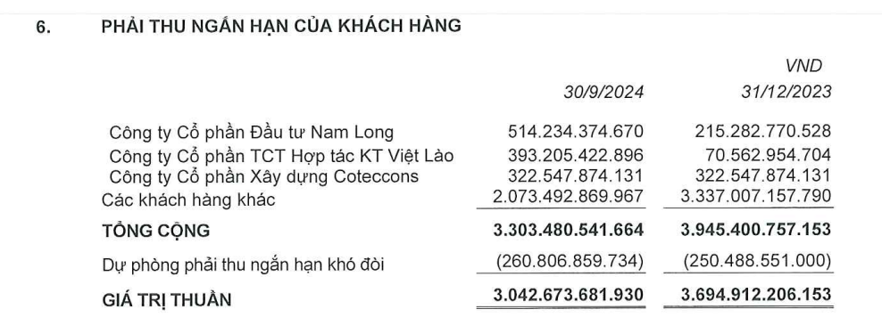 Ricons của ông Nguyễn Bá Dương báo lãi tăng 1.400%, khoản nợ 322 tỷ của Coteccons chưa có 'hồi kết'