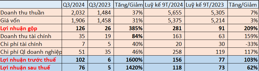 Ricons của ông Nguyễn Bá Dương báo lãi tăng 1.400%, khoản nợ 322 tỷ của Coteccons chưa có 'hồi kết'