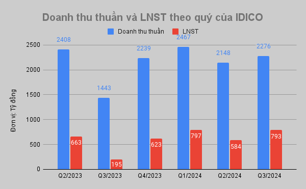 IDICO báo lãi quý III/2024 gấp 3 lần cùng kỳ