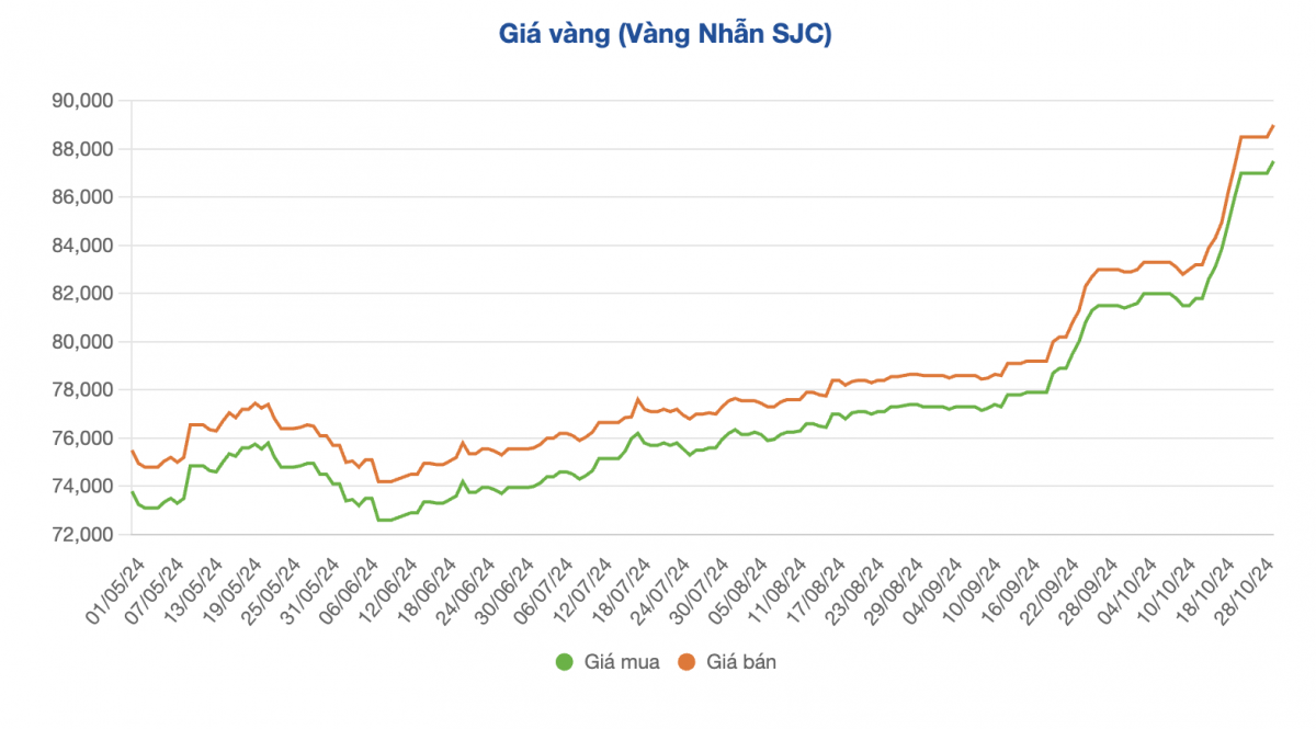 Cơn lốc tăng giá vàng vẫn chưa dừng lại