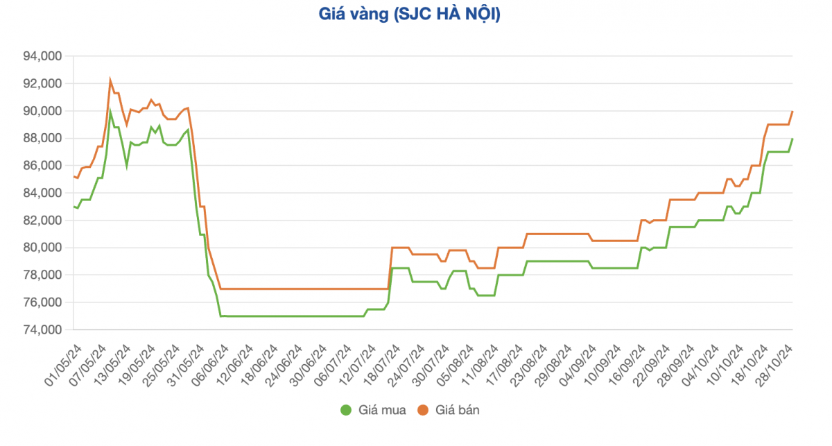 Cơn lốc tăng giá vàng vẫn chưa dừng lại