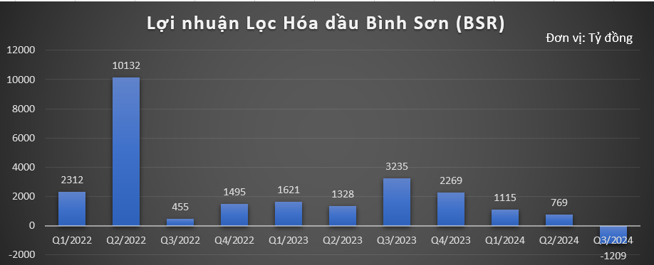 Lọc Hóa dầu Bình Sơn (BSR) bất ngờ báo lỗ 1.200 tỷ đồng trước thềm niêm yết HoSE