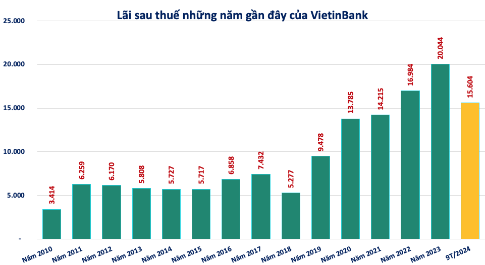 ​​​​​​​VietinBank (CTG) báo lãi 15.600 tỷ đồng, nợ xấu vượt 23.200 tỷ đồng