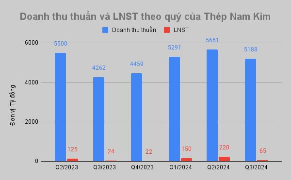 Doanh thu xuất khẩu của Thép Nam Kim (NKG) đạt 11.000 tỷ đồng trong 9 tháng đầu năm