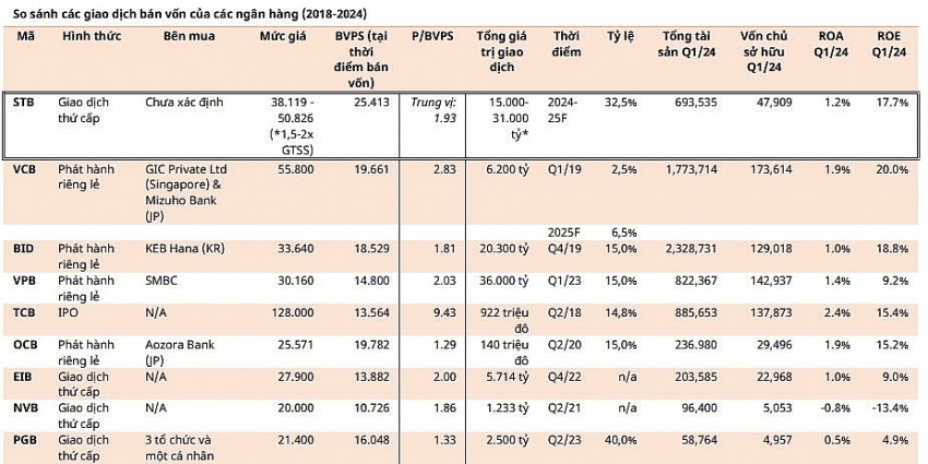 Sacombank (STB) có 24.800 tỷ đồng lợi nhuận sau thuế chưa phân phối, cổ đông vẫn phải chờ đợi chia cổ tức