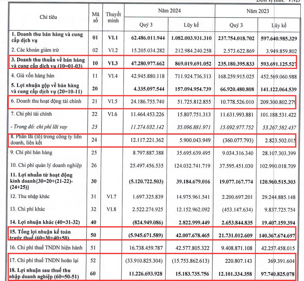 DIC Corp (DIG) lỗ trước thuế, dòng tiên kinh doanh âm 1.165 tỷ đồng trong quý III/2024