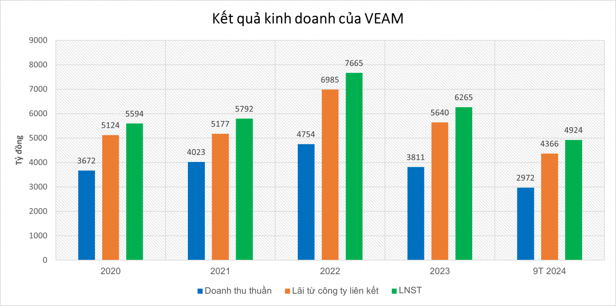 Doanh nghiệp thuộc Bộ Công Thương 'ngồi không' cũng kiếm 50 tỷ đồng/ngày nhờ khoản đầu tư vào Honda, Ford, Toyota