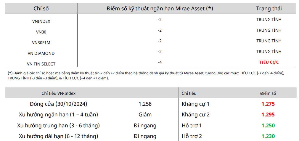 Nhận định chứng khoán 31/10: VN-Index tìm điểm cân bằng