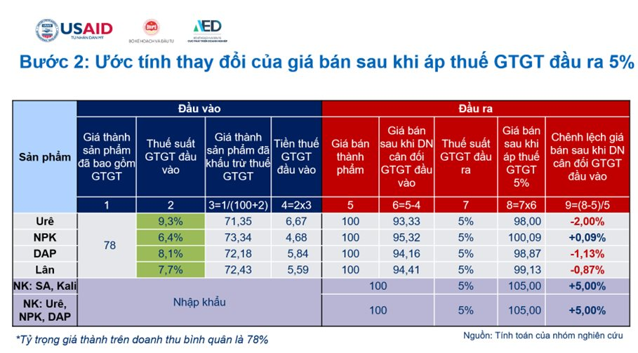 Nhiều tranh cãi xoay quanh mức thuế VAT 5% đối với mặt hàng phân bón