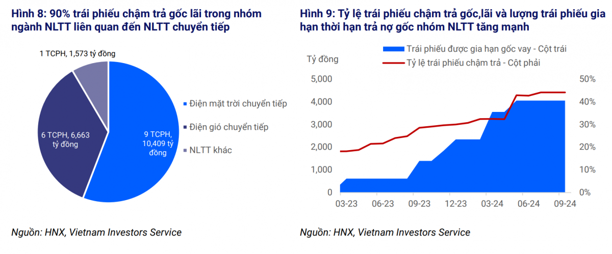 Bài toán tài chính và trái phiếu chậm trả: Áp lực lên các dự án năng lượng tái tạo