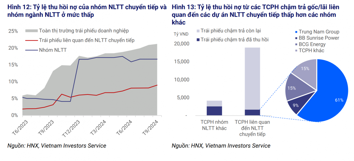 Bài toán tài chính và trái phiếu chậm trả: Áp lực lên các dự án năng lượng tái tạo