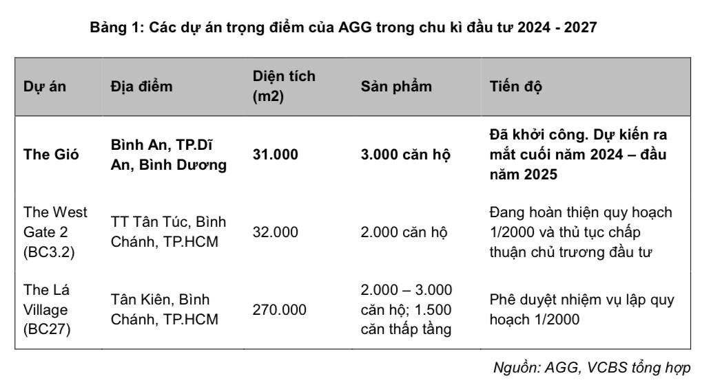 Một cổ phiếu bất động sản có thể tăng gần 30% nhờ động lực từ chuỗi dự án mới