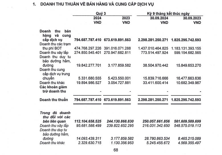 Công ty con của Tập đoàn Đèo Cả hoàn thành 91% kế hoạch lợi nhuận cả năm sau 9 tháng