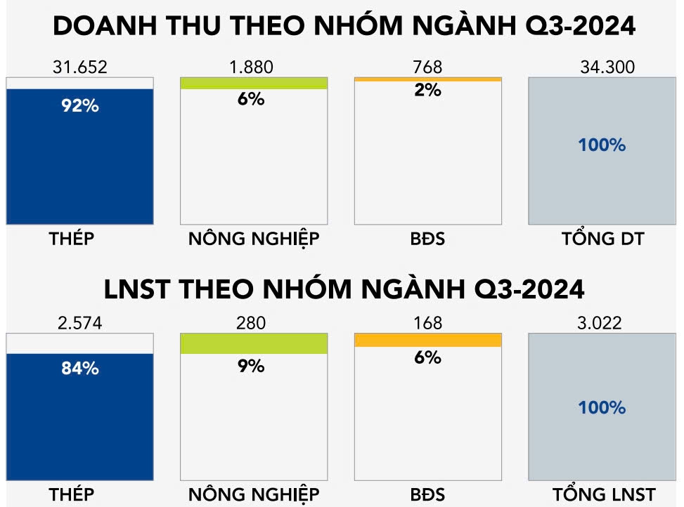 Hòa Phát (HPG) sẽ vận hành chính thức dự án Dung Quất 2 tổng vốn 85.000 tỷ đồng vào tháng 12/2024