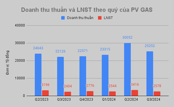 PV GAS lãi 2.578 tỷ đồng trong quý III, tiền gửi ngân hàng xấp xử 1,78 tỷ USD