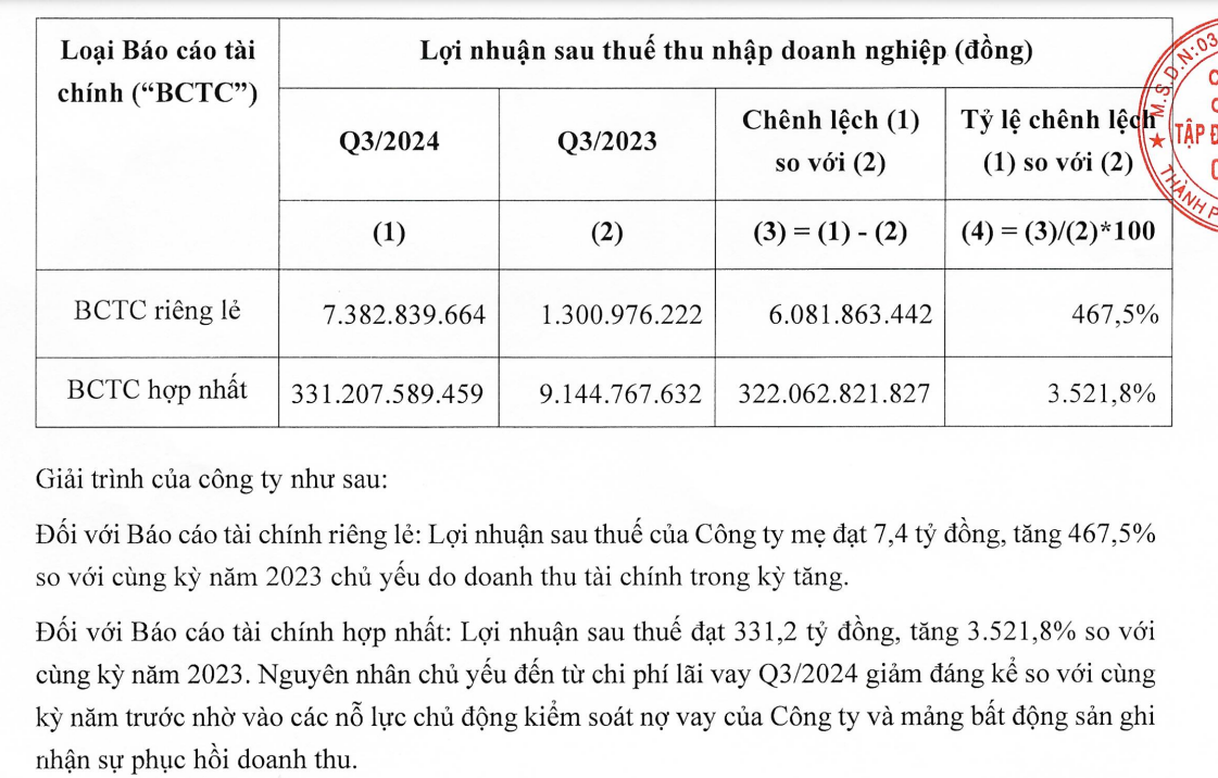 Bamboo Capital báo lãi tăng 3.500%, lên mức cao nhất 2 năm