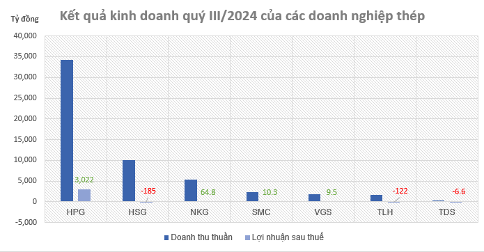 KQKD ngành thép quý III/2024: Hòa Phát lãi lớn, doanh nghiệp nhỏ lún sâu vào thua lỗ