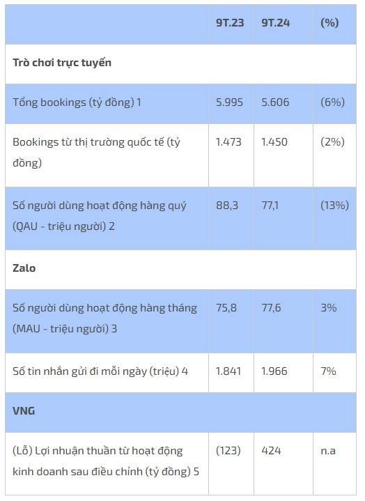 VNG (VNZ) lãi ròng 8 tỷ đồng: 'Tất cả các mảng kinh doanh đều đã cố gắng vượt bậc'