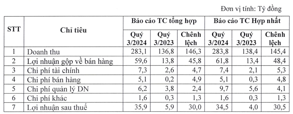 Công ty ‘họ’ DIC Corp (DIG) báo lãi tăng 5.700% trong 9 tháng đầu năm 2024