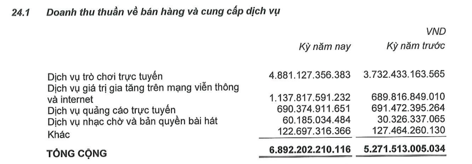 VNG (VNZ) báo lãi trước thuế hơn 30 tỷ đồng, nhà sáng lập Lê Hồng Minh nói gì?