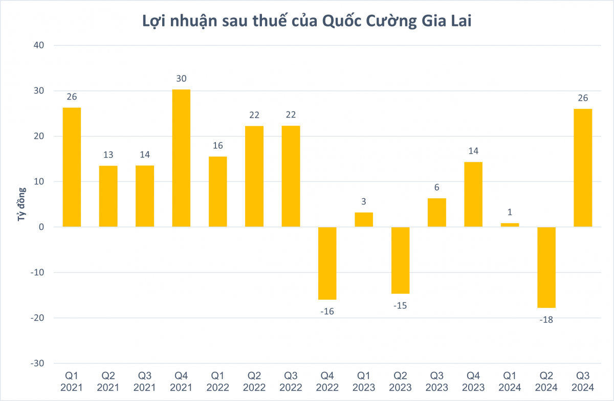 Quốc Cường Gia Lai (QCG) làm ăn ra sao trong quý đầu tiên ông Cường Đô La lên nắm quyền?